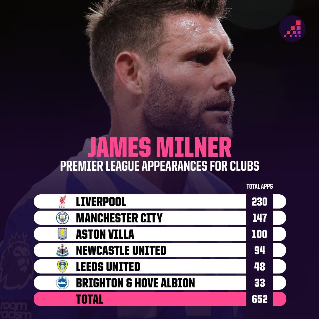 BB Sports-只差一场,米尔纳将追平巴里保持的英超历史出场纪录